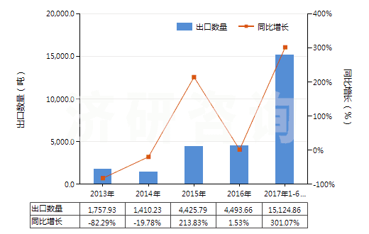 2013-2017年6月中國(guó)2,2-氧聯(lián)二乙醇(二甘醇)(HS29094100)出口量及增速統(tǒng)計(jì) 2013-2017年6月中國(guó)2,2-氧聯(lián)二乙醇(二甘醇)(HS29094100)出口量及增速統(tǒng)計(jì)